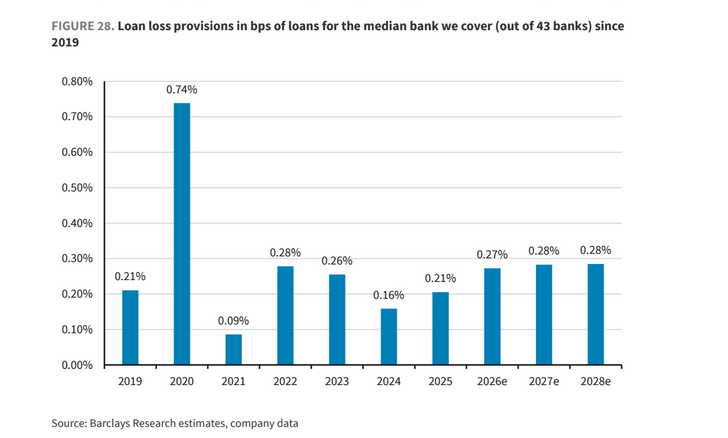 Il trend degli accantonamenti delle riserve (LLPs) delle banche su cui Barclays ha avviato una copertura in punti base rispetto ai prestiti