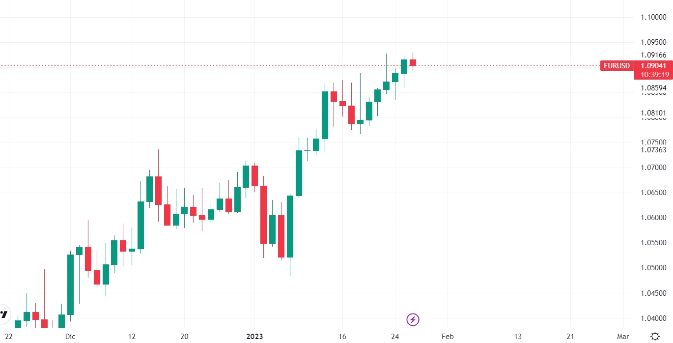EurUsd 26 gennaio
