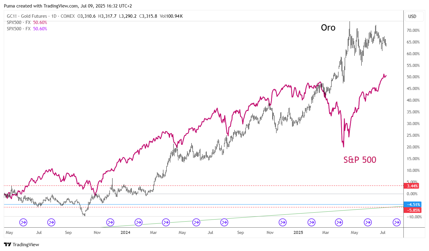 Grafico S&P 500 vs Gold 