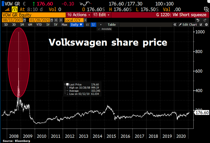 Andamento storico del market cap di Volkswagen (2008-2020)