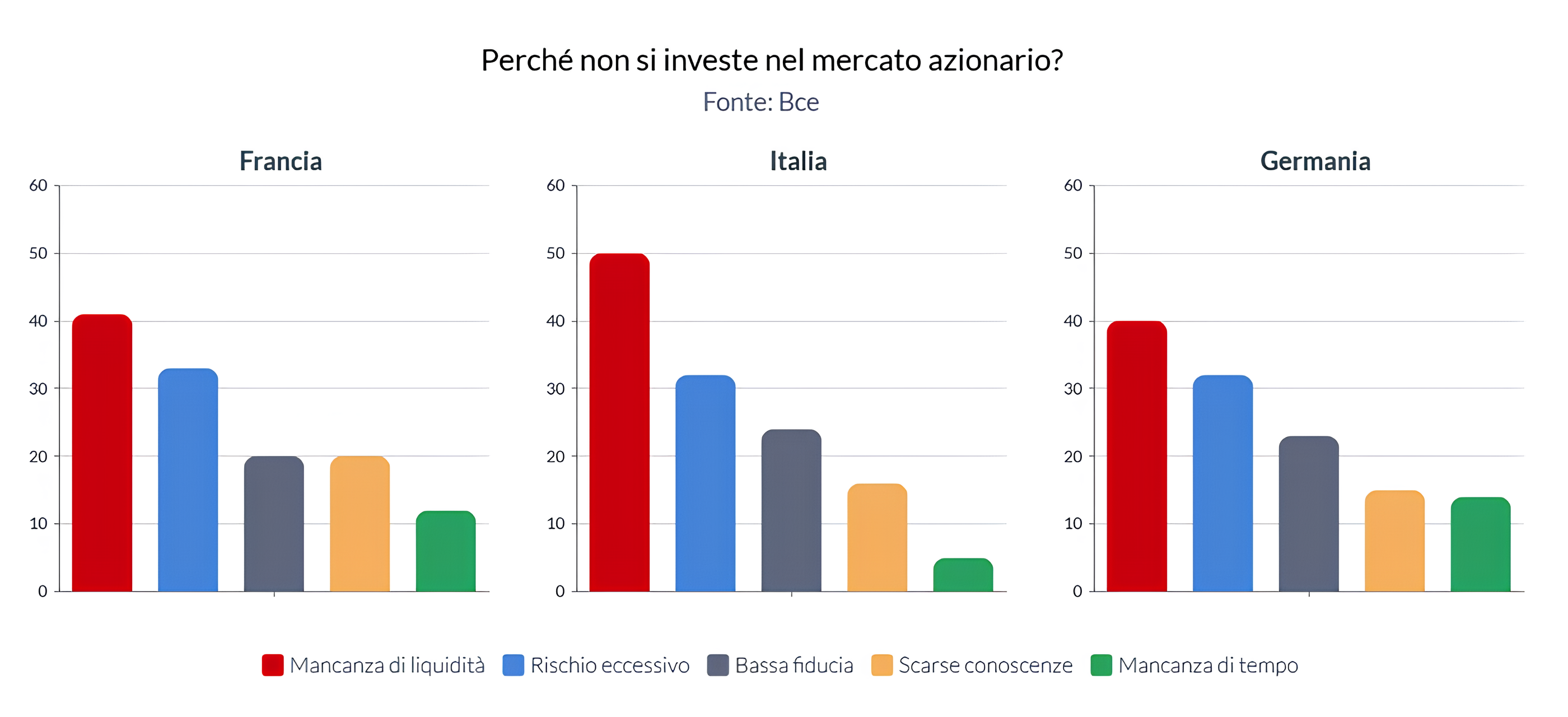 Motivi per non investire