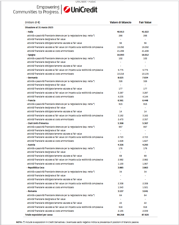 UniCredit scommette di più sui BTP. I dati al 31 marzo 2025