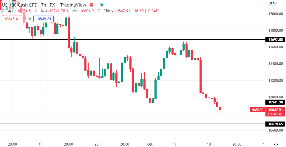 Nasdaq TF 7 ore