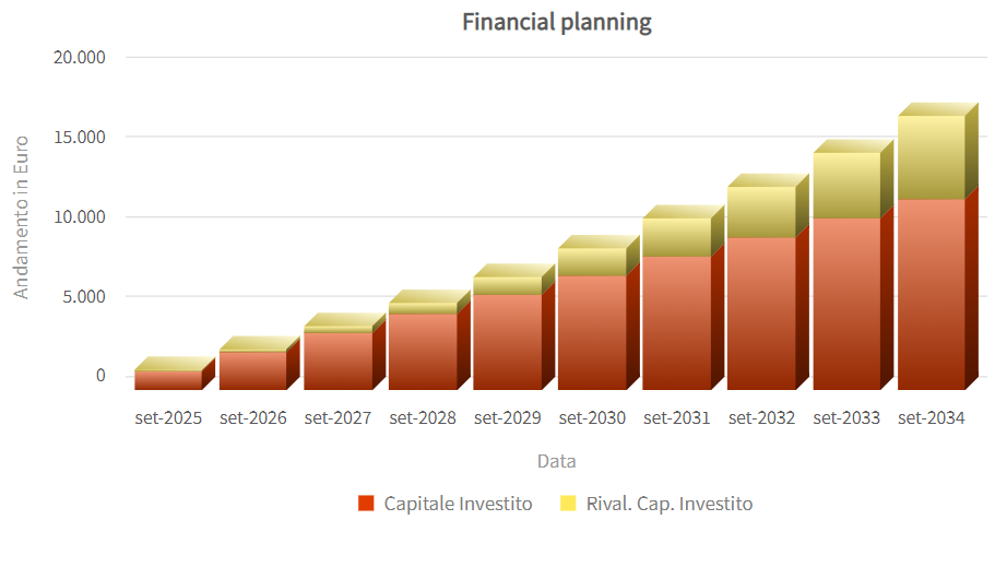 Simulazione della rivalutazione del capitale investito in PAC 10 anni