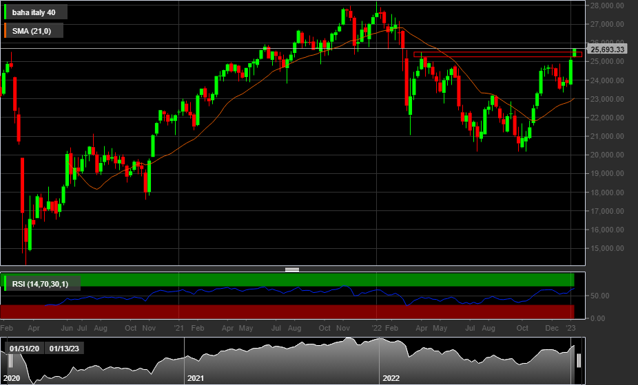 Ftsemib - Weekly