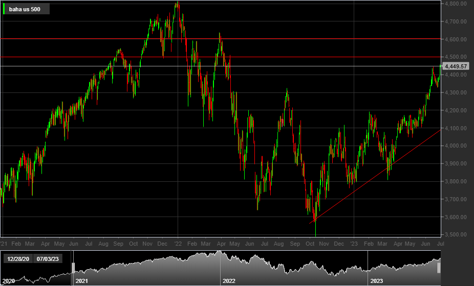 S&P500, 1D
