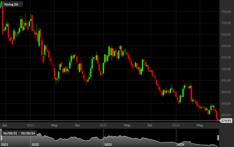 Kering, 1W