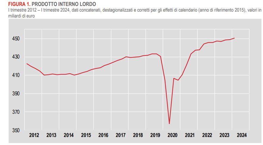 Pil italiano