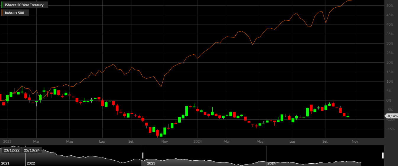 TLT, S&P500, 1W