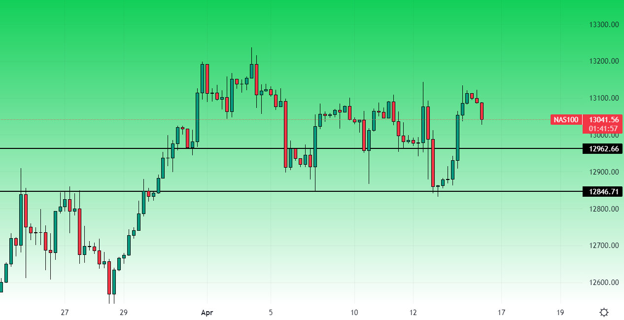 Nasdaq Grafico 4 ore 14 Aprile