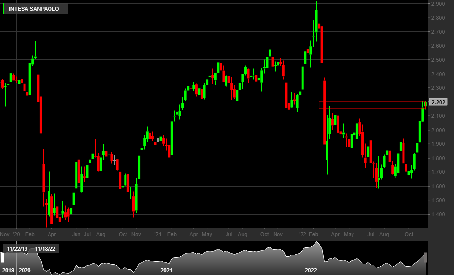 ISP - FTSEMIB