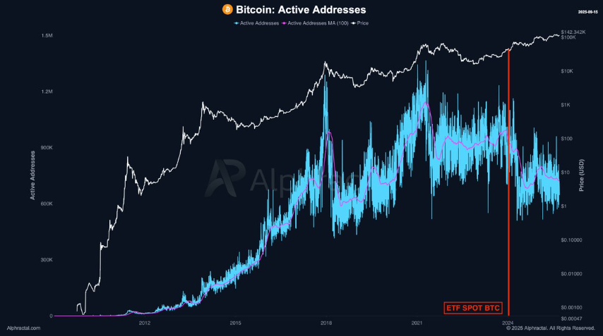 Numero di indirizzi attivi di Bitcoin