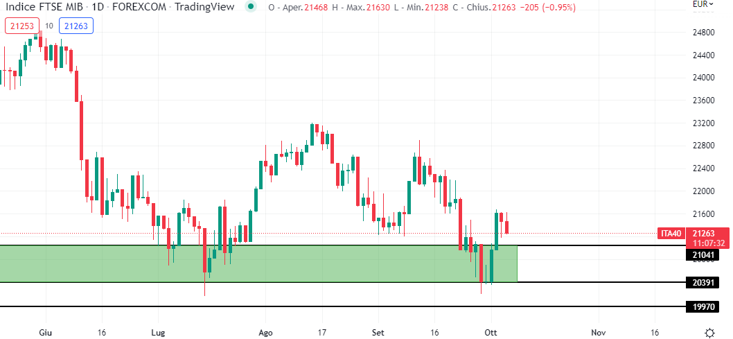 Ftse Mib 6 ottobre
