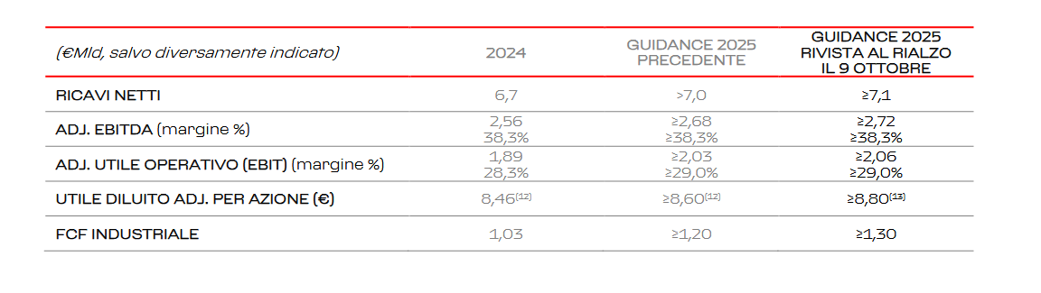 Ferrari reitera la guidance per il 2025 che era stata migliorata nel Capital Markets Day