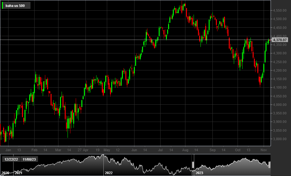 S&P 500, 1D
