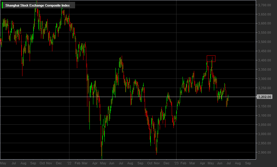Shanghai Stock Exchange Composite Index (SHCOMP), 1D