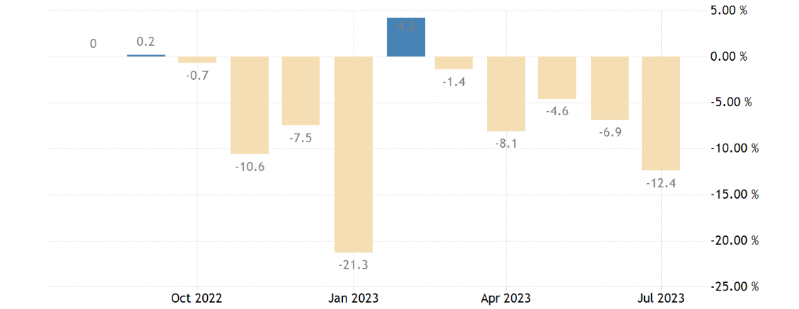 Importazioni Cina YoY 