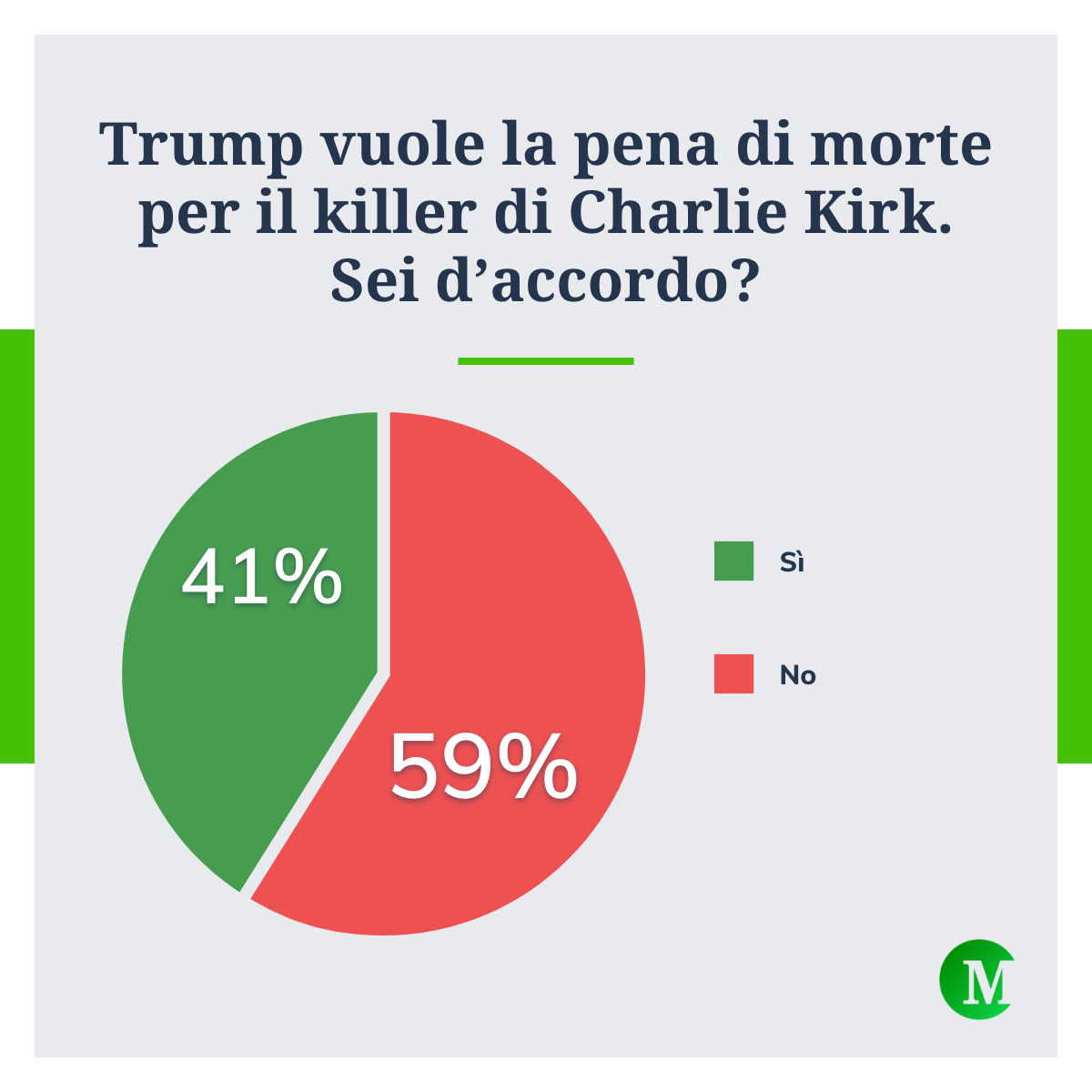 Trump vuole la pena di morte per il killer di Charlie Kirk: sei d'accordo?