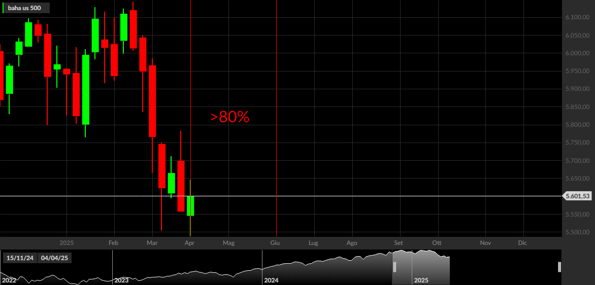 S&P 500, 1W