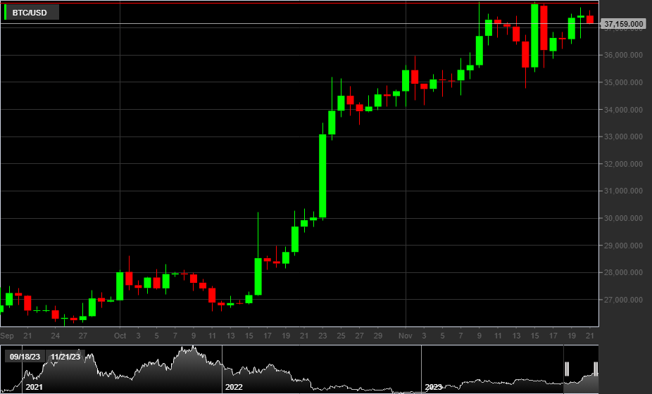 BTC/USD, 1D