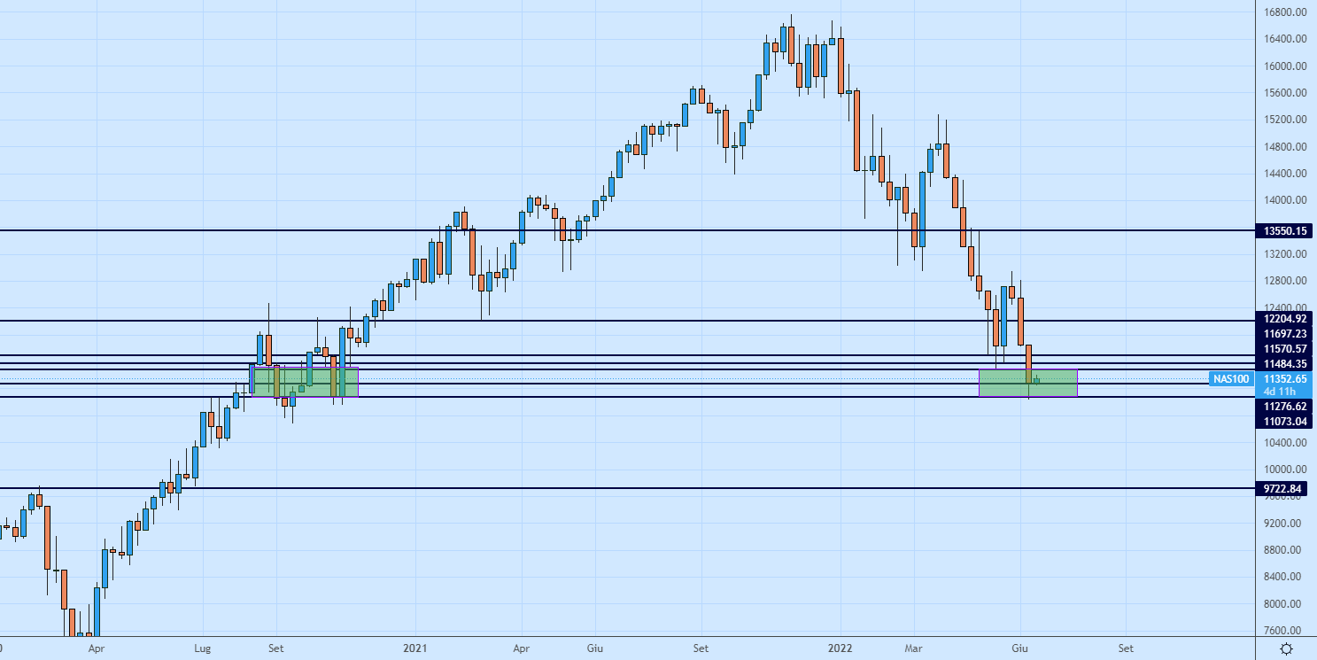 Nasdaq grafico settimanale