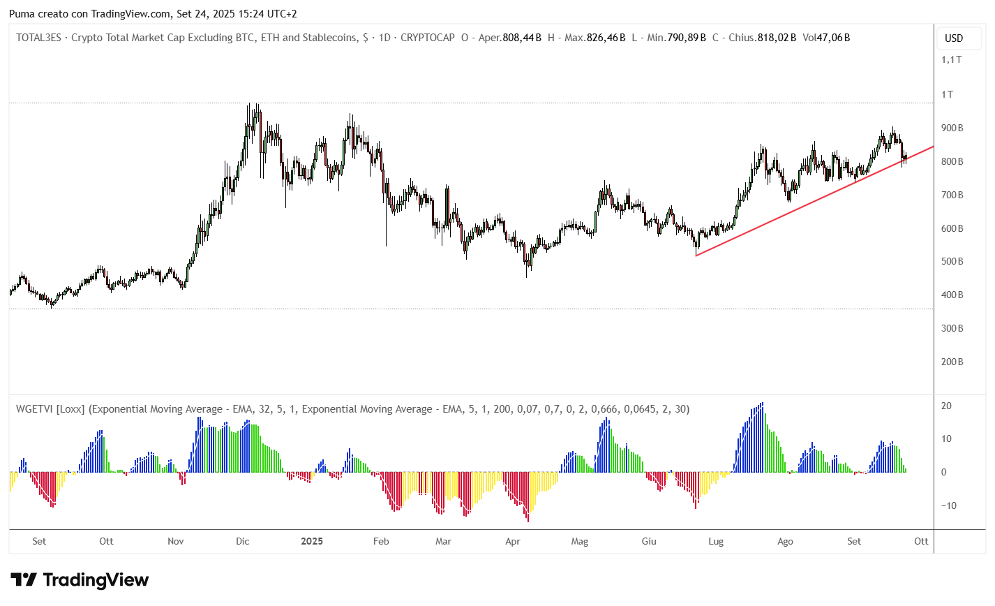 Grafico della capitalizzazione delle Altcoin