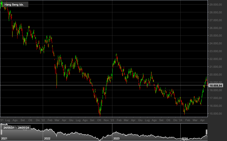 Hang Seng, 1W