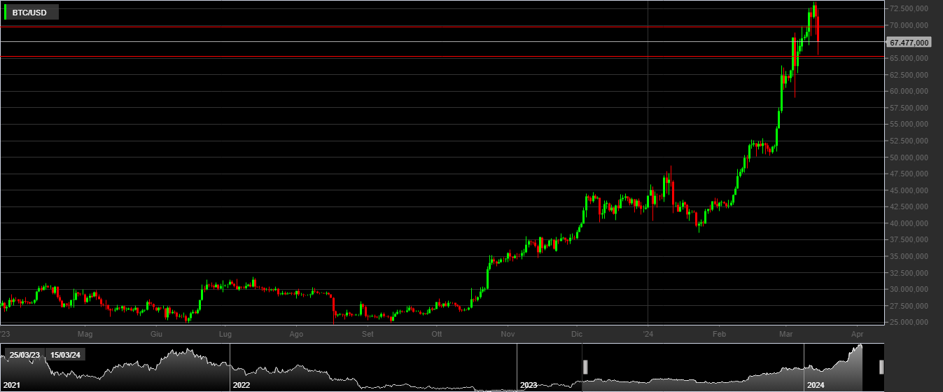 BTC/USD, 1D