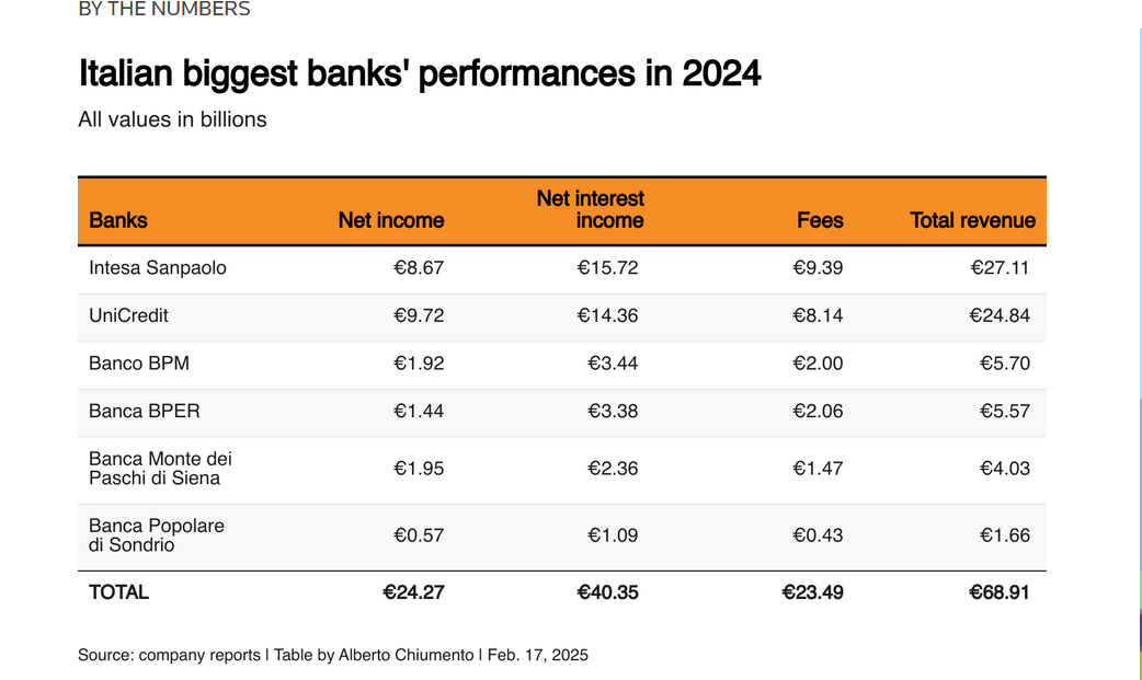 Utili netti record nel 2024 per le sei principali banche italiane