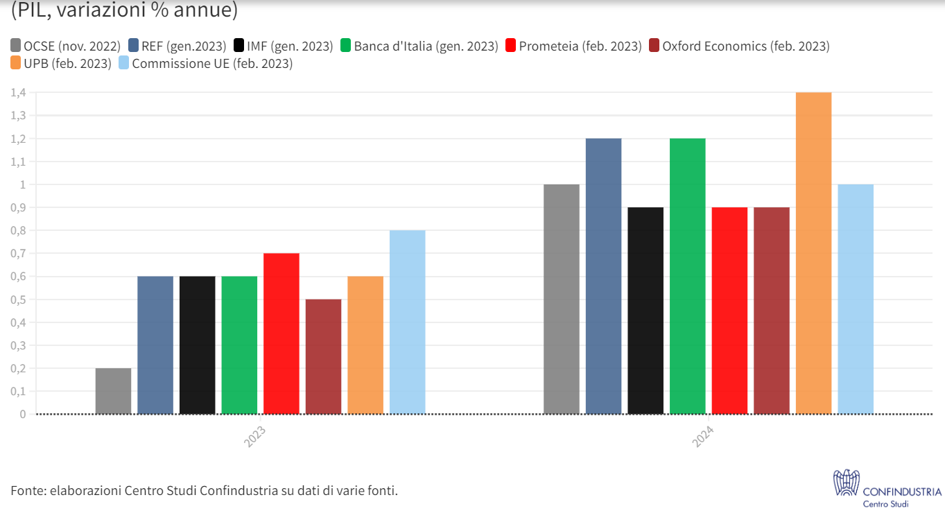 Stime su crescita italiana a confronto