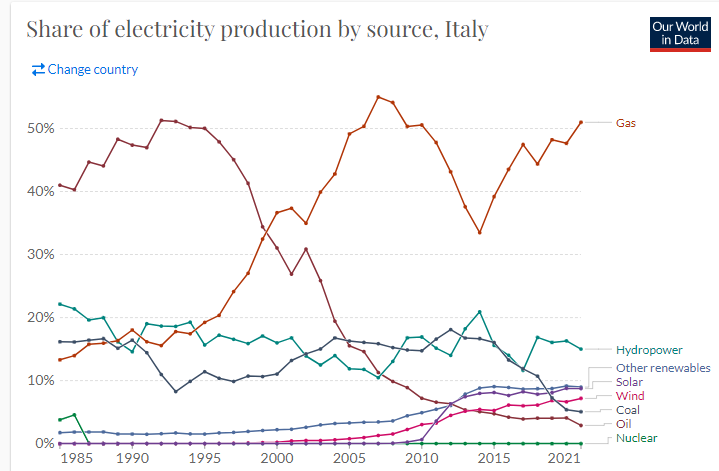 Componente percentuale delle fonti di energia italiane
