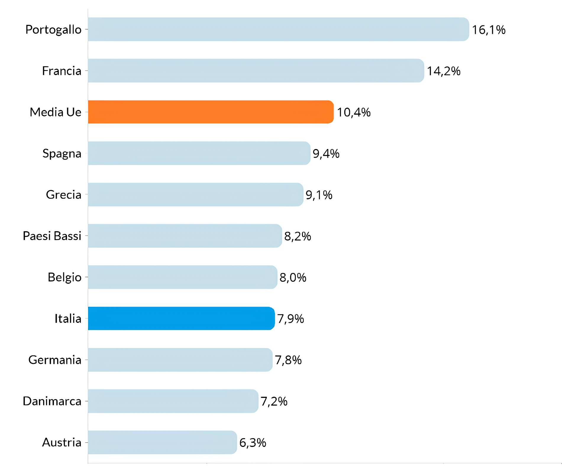 Tasso di natalità delle imprese
