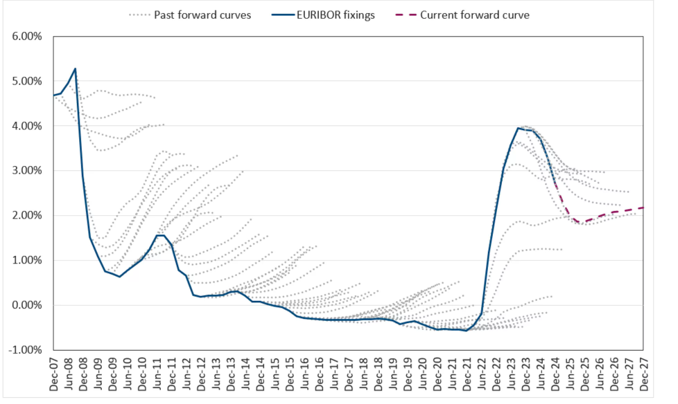 Grafico Euribor a 3 mesi vs. curve forward