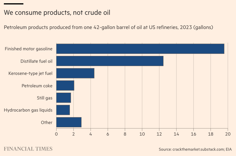 Consumiamo prodotti raffinati, non petrolio greggio - Prodotti petroliferi ottenuti da un barile da 42 galloni di petrolio nelle raffinerie statunitensi, 2023 (in galloni)