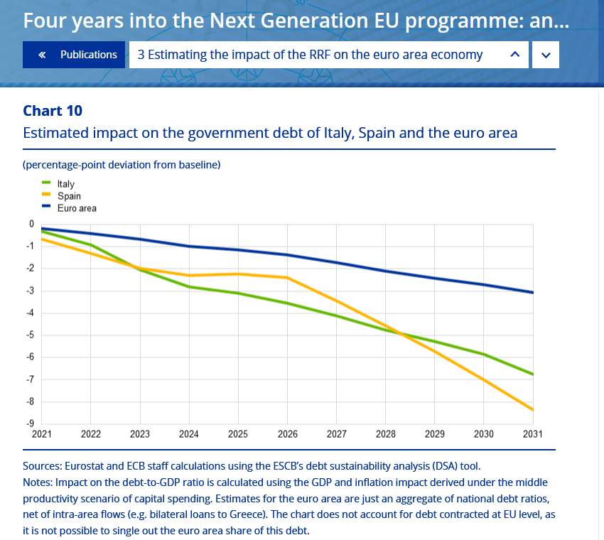 L'effetto dell'attuazione del PNRR sui rapporti debito-PIL dell'Italia, della Spagna e dell'area euro