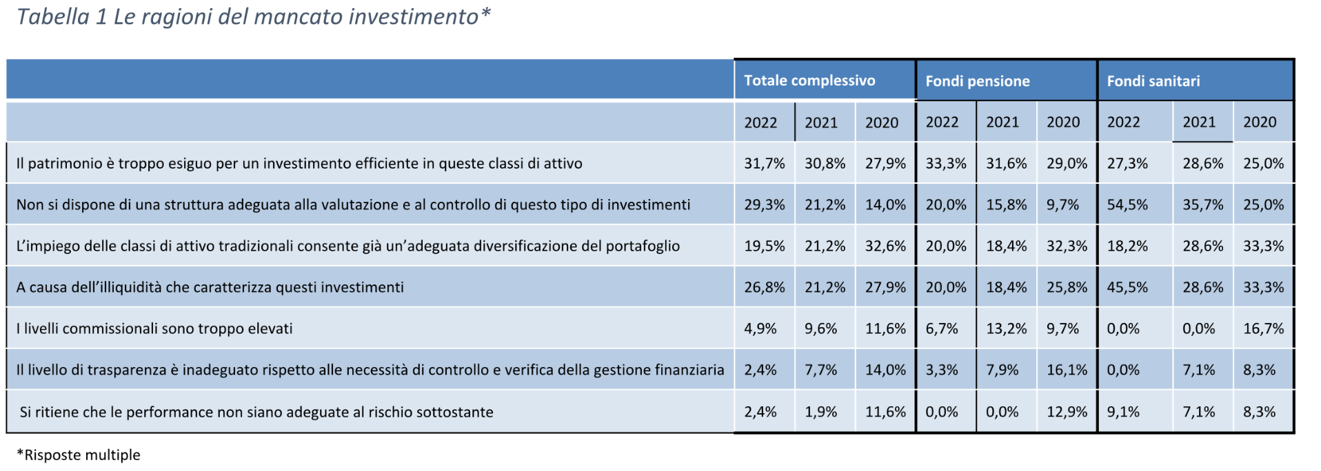 Le ragioni del mancato investimento