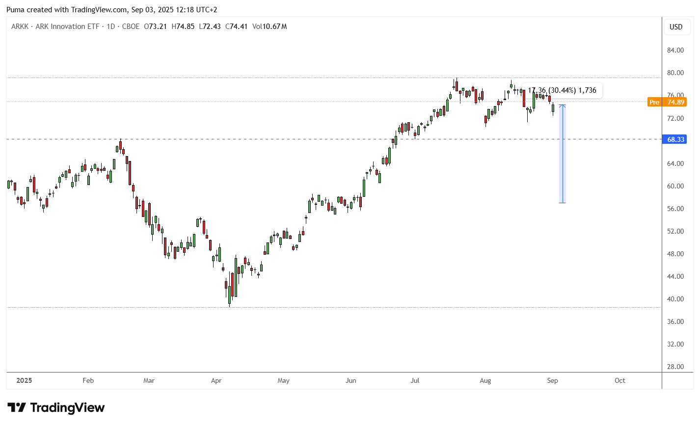 Grafico ETF ARK Innovation di Cathie Wood