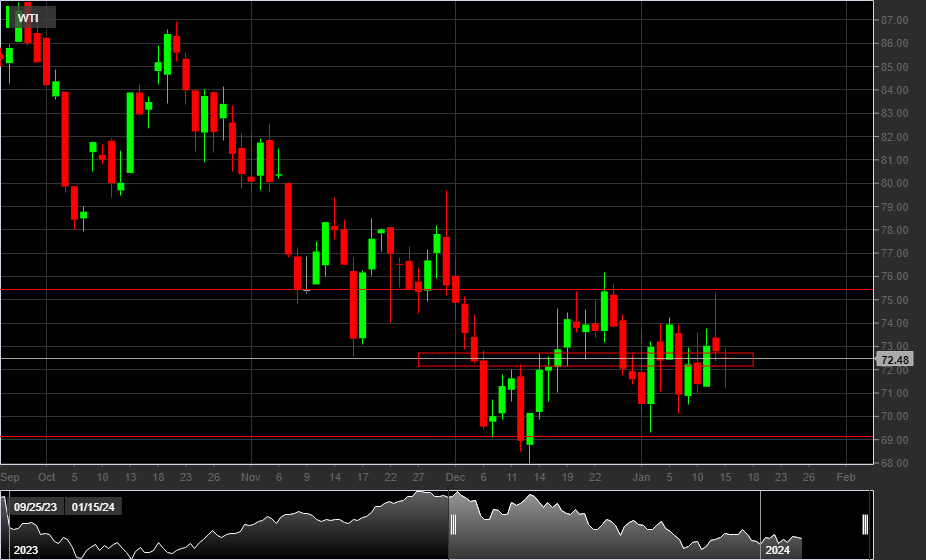 WTI, 1D