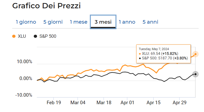 Performance a 3 mesi XLU Etf vs S&P500
