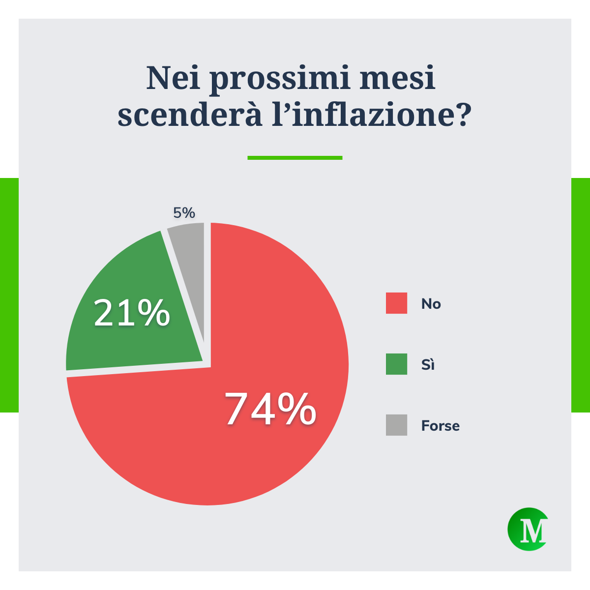 Nei prossimi mesi scenderà l'inflazione?