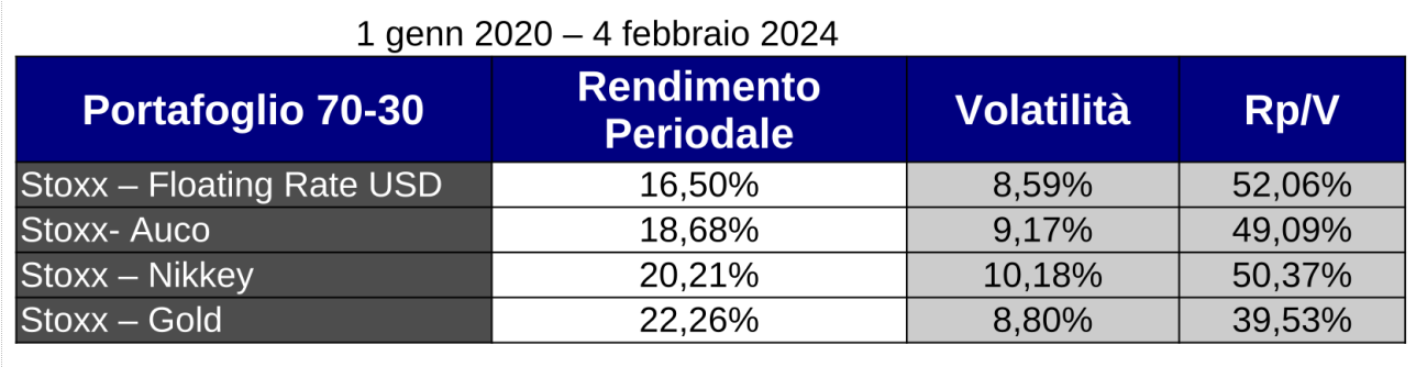 Rendimento vs volatilità