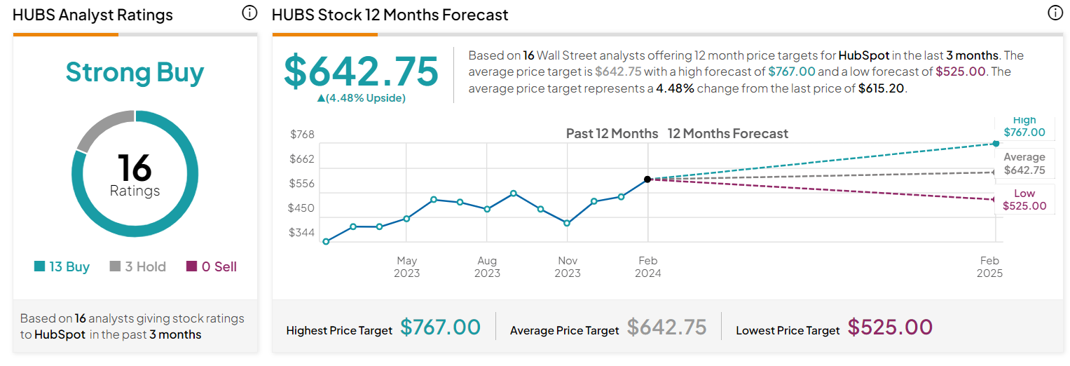 HubSpot target price