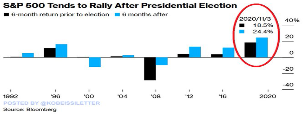 Andamento S&P 500 dopo le elezioni presidenziali