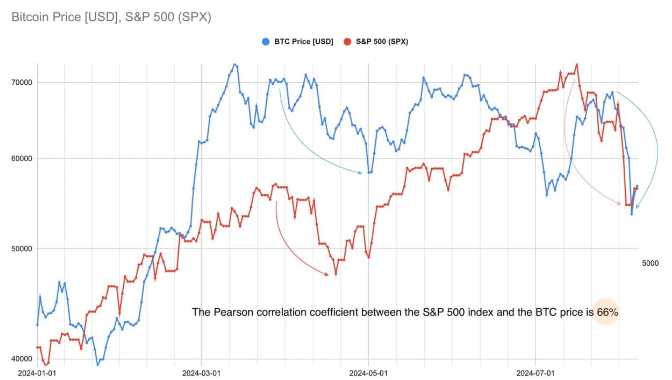 Bitcoin vs S&P 500 Pearson Correlation
