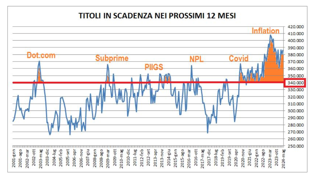Titoli in scadenza nei prossimi 12 mesi