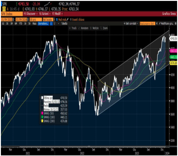 GRAFICO SP500 2021-2023 CON MEDIE MOBILI A 50, GG 100GG E 200GG 