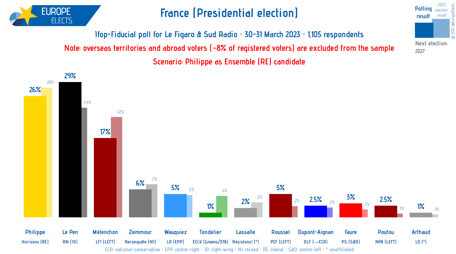 Sondaggio Ifop Francia
