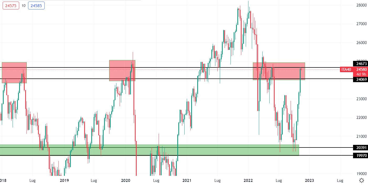 Ftse Mib Settimanale