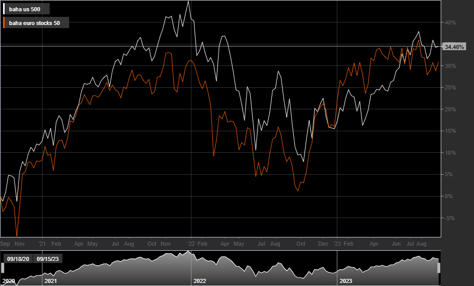 S&P500, EU50