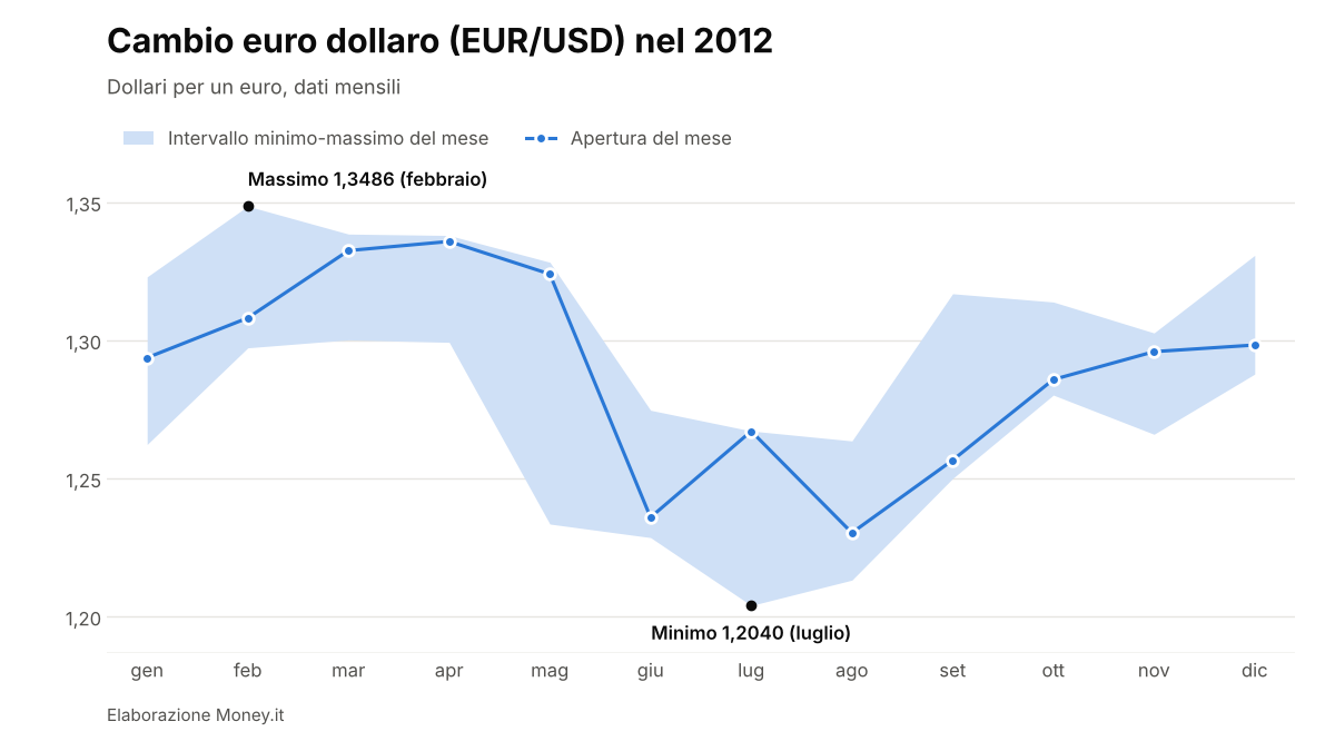 EUR/USD nel 2012